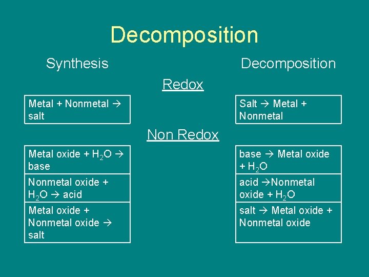 Decomposition Synthesis Decomposition Redox Metal + Nonmetal salt Salt Metal + Nonmetal Non Redox