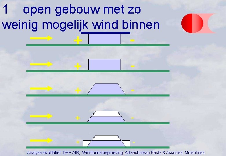 1 open gebouw met zo weinig mogelijk wind binnen + + - + -