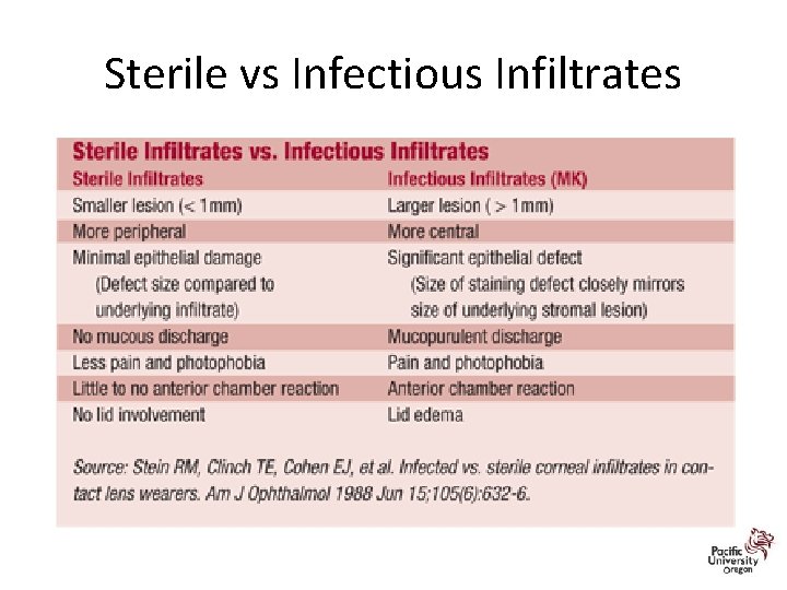 Sterile vs Infectious Infiltrates 