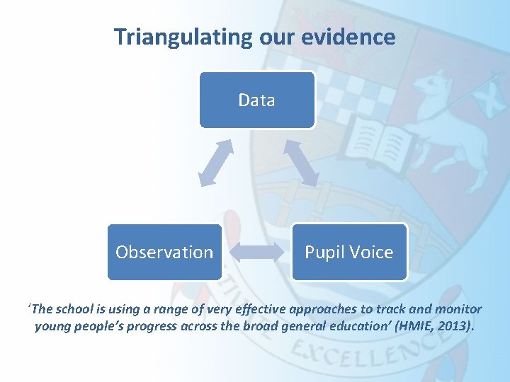 Triangulating our evidence Data Observation Pupil Voice ‘The school is using a range of