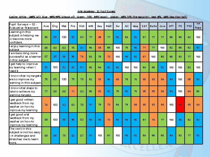 Kyle Academy - S 2 Pupil Survey Coding: White - 100% (all): Blue -