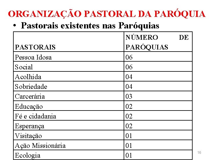 ORGANIZAÇÃO PASTORAL DA PARÓQUIA • Pastorais existentes nas Paróquias PASTORAIS Pessoa Idosa Social Acolhida