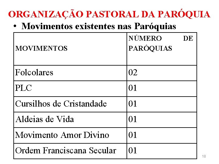 ORGANIZAÇÃO PASTORAL DA PARÓQUIA • Movimentos existentes nas Paróquias MOVIMENTOS NÚMERO PARÓQUIAS Folcolares 02