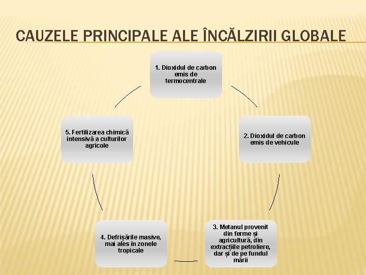 CAUZELE PRINCIPALE ÎNCĂLZIRII GLOBALE 1. Dioxidul de carbon emis de termocentrale 5. Fertilizarea chimică