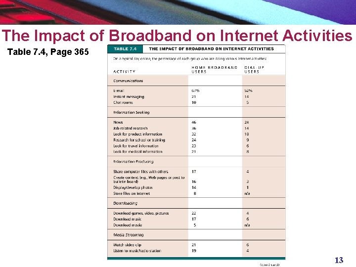 The Impact of Broadband on Internet Activities Table 7. 4, Page 365 13 