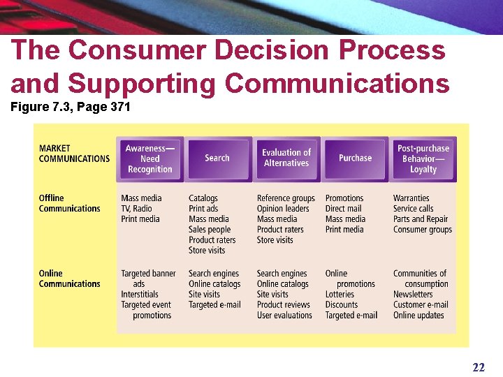 The Consumer Decision Process and Supporting Communications Figure 7. 3, Page 371 22 