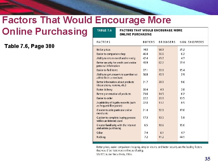 Factors That Would Encourage More Online Purchasing Table 7. 6, Page 380 35 