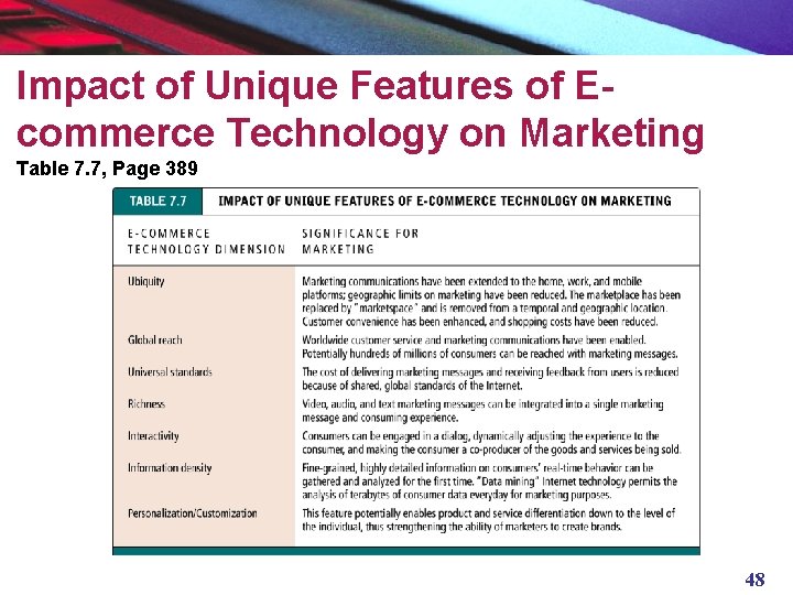 Impact of Unique Features of Ecommerce Technology on Marketing Table 7. 7, Page 389