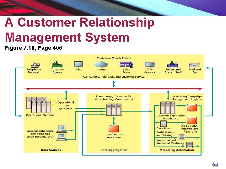 A Customer Relationship Management System Figure 7. 16, Page 406 64 