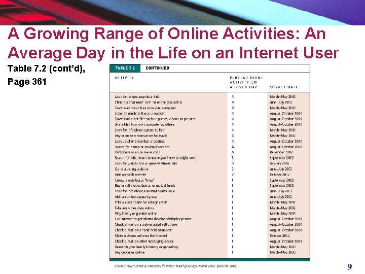 A Growing Range of Online Activities: An Average Day in the Life on an