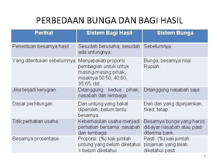 PERBEDAAN BUNGA DAN BAGI HASIL Perihal Penentuan besarnya hasil. Sistem Bagi Hasil Sistem Bunga