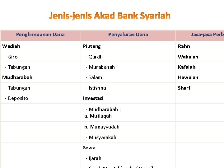 Penghimpunan Dana Wadiah Penyaluran Dana Piutang Jasa-jasa Perba Rahn - Giro - Qardh Wakalah