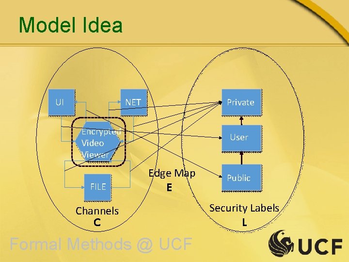 Model Idea UI NET Private Encrypted Video Viewer FILE User Edge Map E Channels