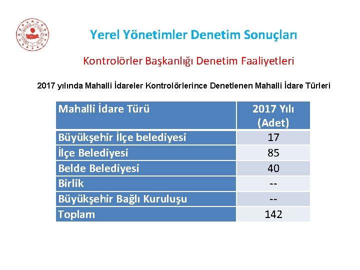 Yerel Yönetimler Denetim Sonuçları Kontrolörler Başkanlığı Denetim Faaliyetleri 2017 yılında Mahalli İdareler Kontrolörlerince Denetlenen