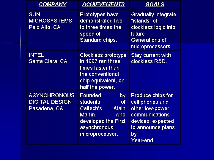 COMPANY ACHIEVEMENTS GOALS SUN MICROSYSTEMS Palo Alto, CA Prototypes have demonstrated two to three