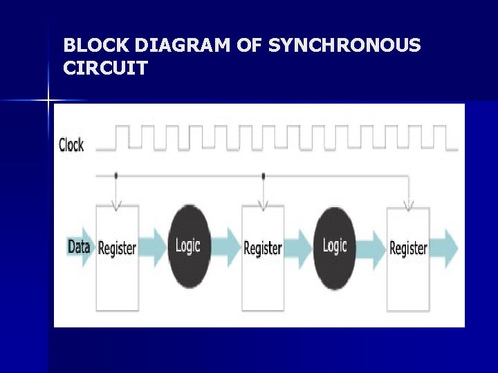 BLOCK DIAGRAM OF SYNCHRONOUS CIRCUIT 