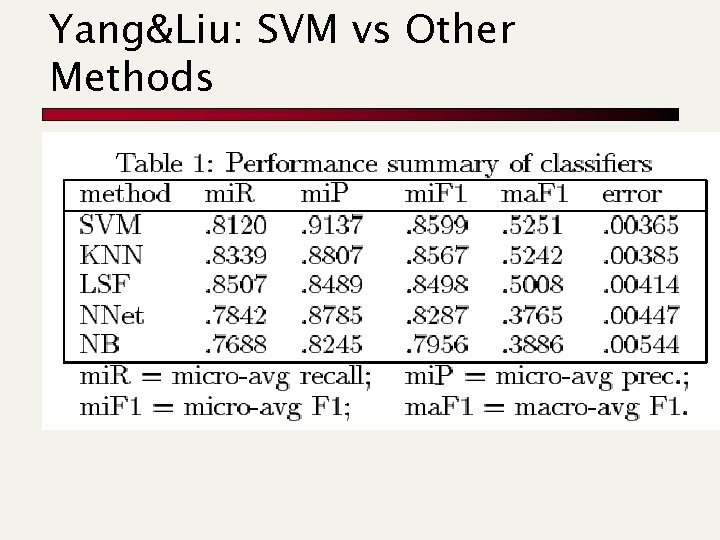 Yang&Liu: SVM vs Other Methods 