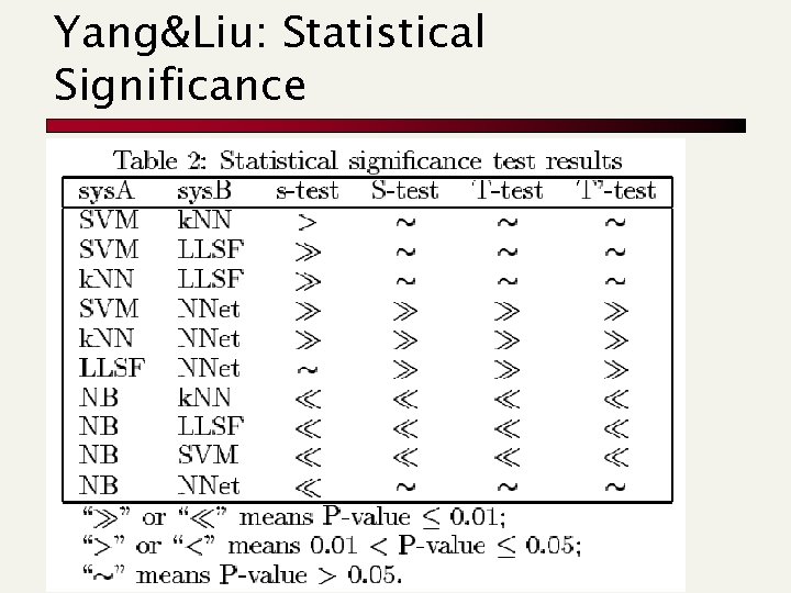 Yang&Liu: Statistical Significance 