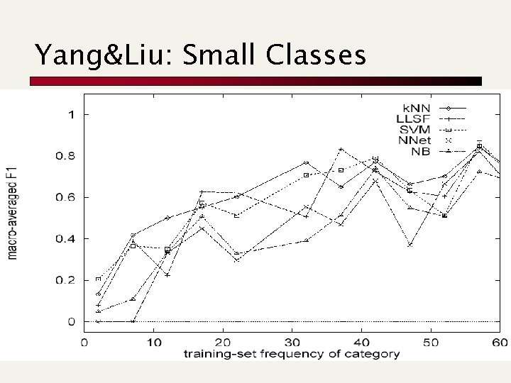 Yang&Liu: Small Classes 