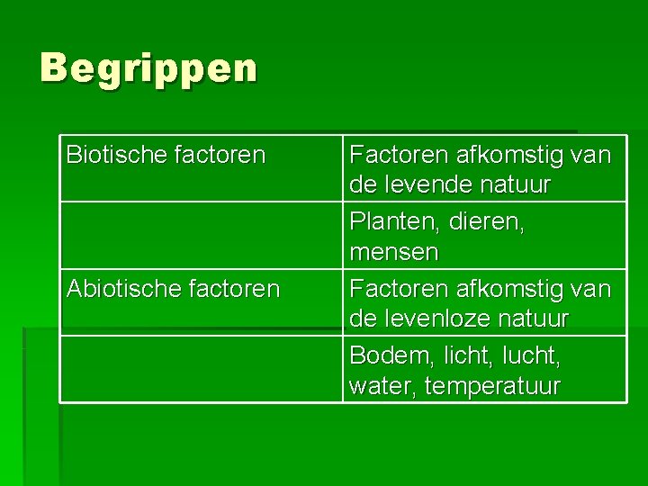 Begrippen Biotische factoren Abiotische factoren Factoren afkomstig van de levende natuur Planten, dieren, mensen Begrippen Biotische factoren Abiotische factoren Factoren afkomstig van de levende natuur Planten, dieren, mensen