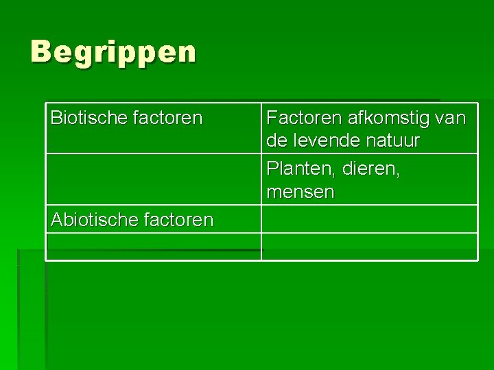 Begrippen Biotische factoren Abiotische factoren Factoren afkomstig van de levende natuur Planten, dieren, mensen Begrippen Biotische factoren Abiotische factoren Factoren afkomstig van de levende natuur Planten, dieren, mensen
