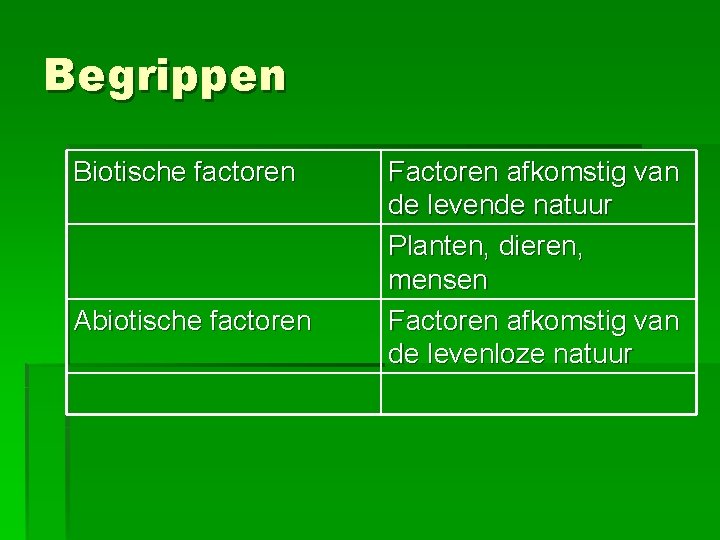 Begrippen Biotische factoren Abiotische factoren Factoren afkomstig van de levende natuur Planten, dieren, mensen Begrippen Biotische factoren Abiotische factoren Factoren afkomstig van de levende natuur Planten, dieren, mensen