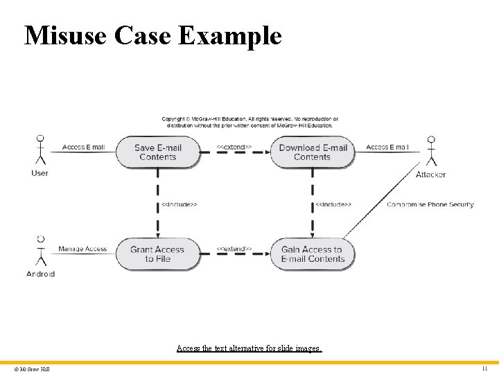 Misuse Case Example Access the text alternative for slide images. © Mc. Graw Hill