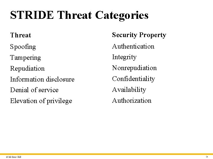 STRIDE Threat Categories Threat Security Property Spoofing Authentication Tampering Integrity Repudiation Nonrepudiation Information disclosure