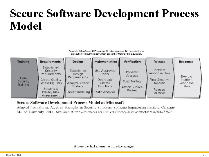 Secure Software Development Process Model Access the text alternative for slide images. © Mc.