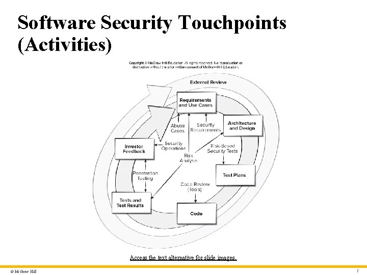 Software Security Touchpoints (Activities) Access the text alternative for slide images. © Mc. Graw