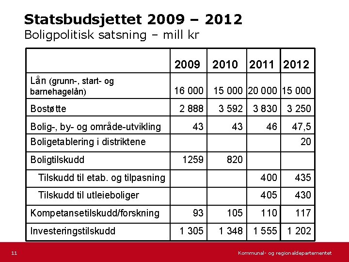 Statsbudsjettet 2009 – 2012 Boligpolitisk satsning – mill kr Lån (grunn-, start- og barnehagelån)