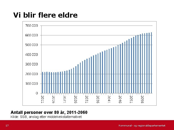 Vi blir flere eldre Antall personer over 80 år, 2011 -2060 Kilde: SSB, anslag