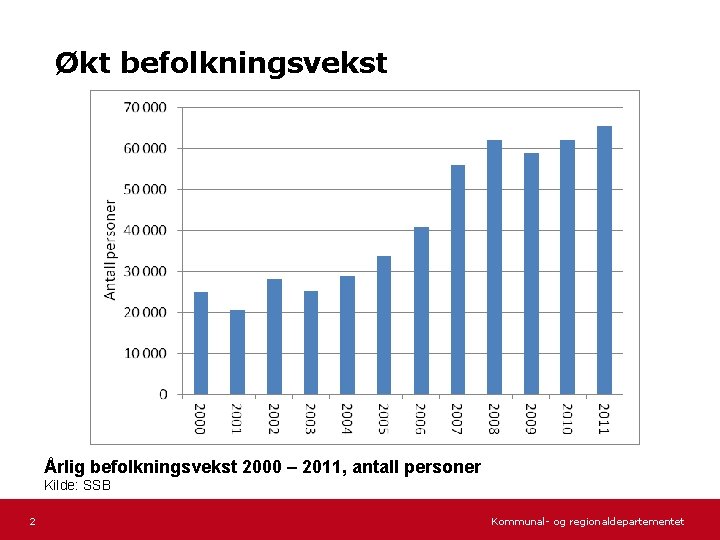 Økt befolkningsvekst Årlig befolkningsvekst 2000 – 2011, antall personer Kilde: SSB 2 Kommunal- og