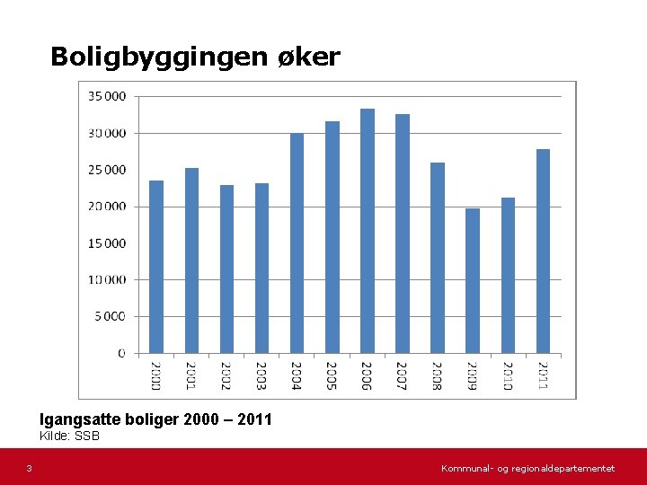 Boligbyggingen øker Igangsatte boliger 2000 – 2011 Kilde: SSB 3 Kommunal- og regionaldepartementet 