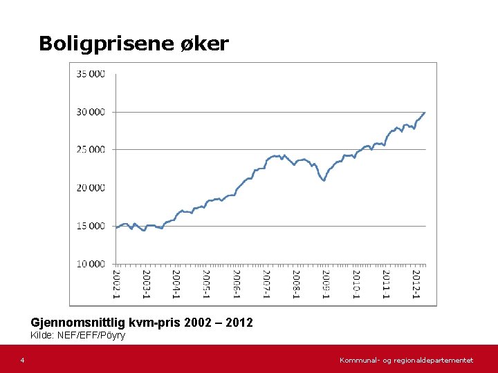 Boligprisene øker Gjennomsnittlig kvm-pris 2002 – 2012 Kilde: NEF/EFF/Pöyry 4 Kommunal- og regionaldepartementet 