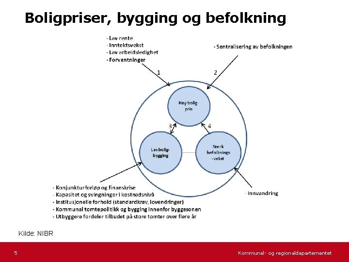 Boligpriser, bygging og befolkning Kilde: NIBR 5 Kommunal- og regionaldepartementet 