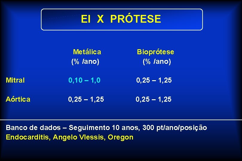 EI X PRÓTESE Metálica (% /ano) Bioprótese (% /ano) Mitral 0, 10 – 1,