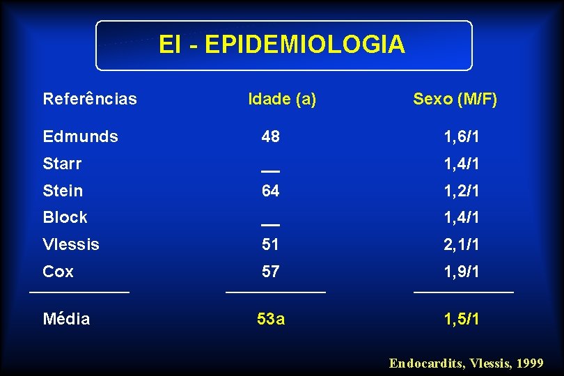 EI - EPIDEMIOLOGIA Referências Idade (a) Sexo (M/F) Edmunds 48 1, 6/1 Starr __