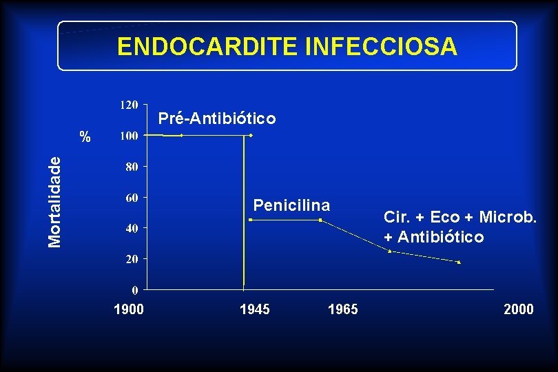 ENDOCARDITE INFECCIOSA ENDOCARDITE Pré-Antibiótico Mortalidade % Penicilina 1900 1945 1965 Cir. + Eco +