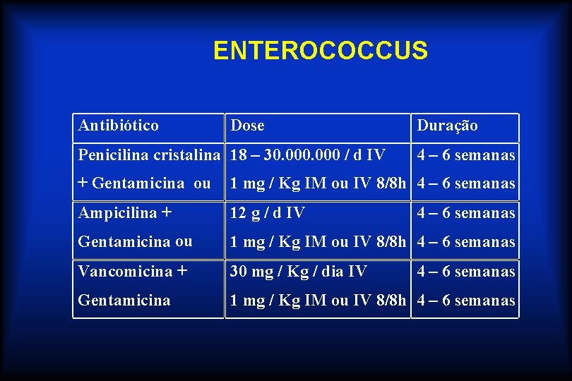 ENTEROCOCCUS Antibiótico Dose Penicilina cristalina 18 – 30. 000 / d IV Duração 4