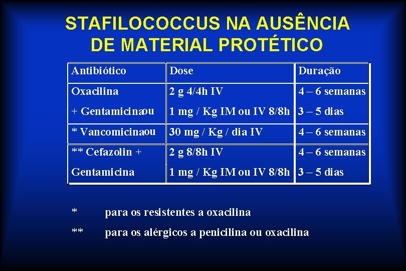 STAFILOCOCCUS NA AUSÊNCIA DE MATERIAL PROTÉTICO Antibiótico Dose Duração Oxacilina 2 g 4/4 h