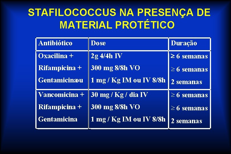 STAFILOCOCCUS NA PRESENÇA DE MATERIAL PROTÉTICO Antibiótico Dose Duração Oxacilina + 2 g 4/4