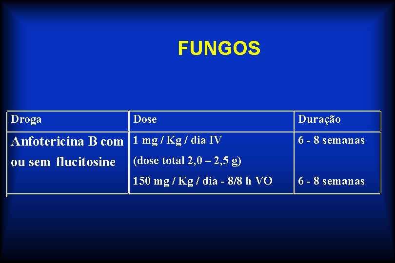 FUNGOS Droga Dose Anfotericina B com 1 mg / Kg / dia IV ou