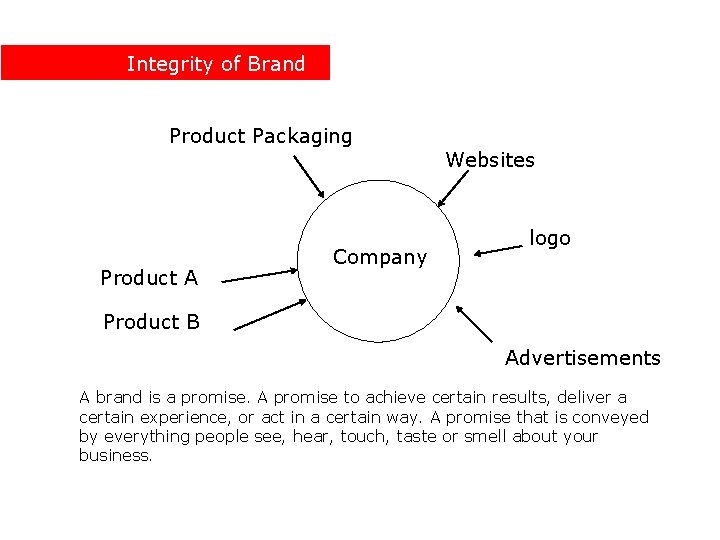 Integrity of Brand Product Packaging Product A Company Websites logo Product B Advertisements A