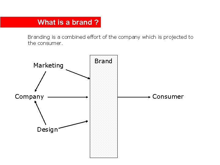 What is a brand ? Branding is a combined effort of the company which