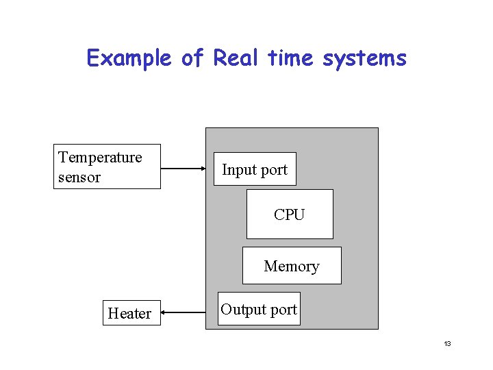 Example of Real time systems Temperature sensor Input port CPU Memory Heater Output port