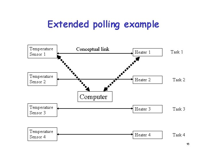 Extended polling example Temperature Sensor 1 Conceptual link Temperature Sensor 2 Heater 1 Task