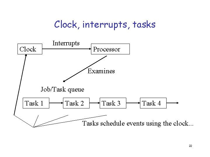 Clock, interrupts, tasks Interrupts Clock Processor Examines Job/Task queue Task 1 Task 2 Task