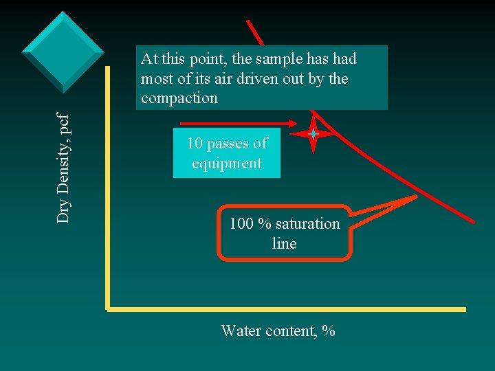 Dry Density, pcf At this point, the sample has had most of its air
