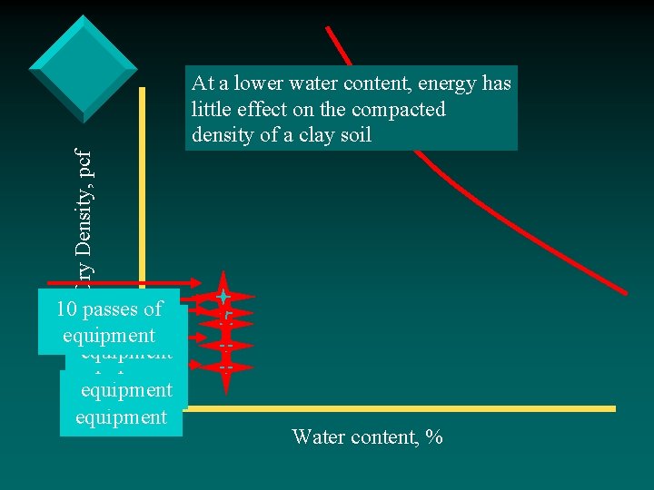 Dry Density, pcf At a lower water content, energy has little effect on the